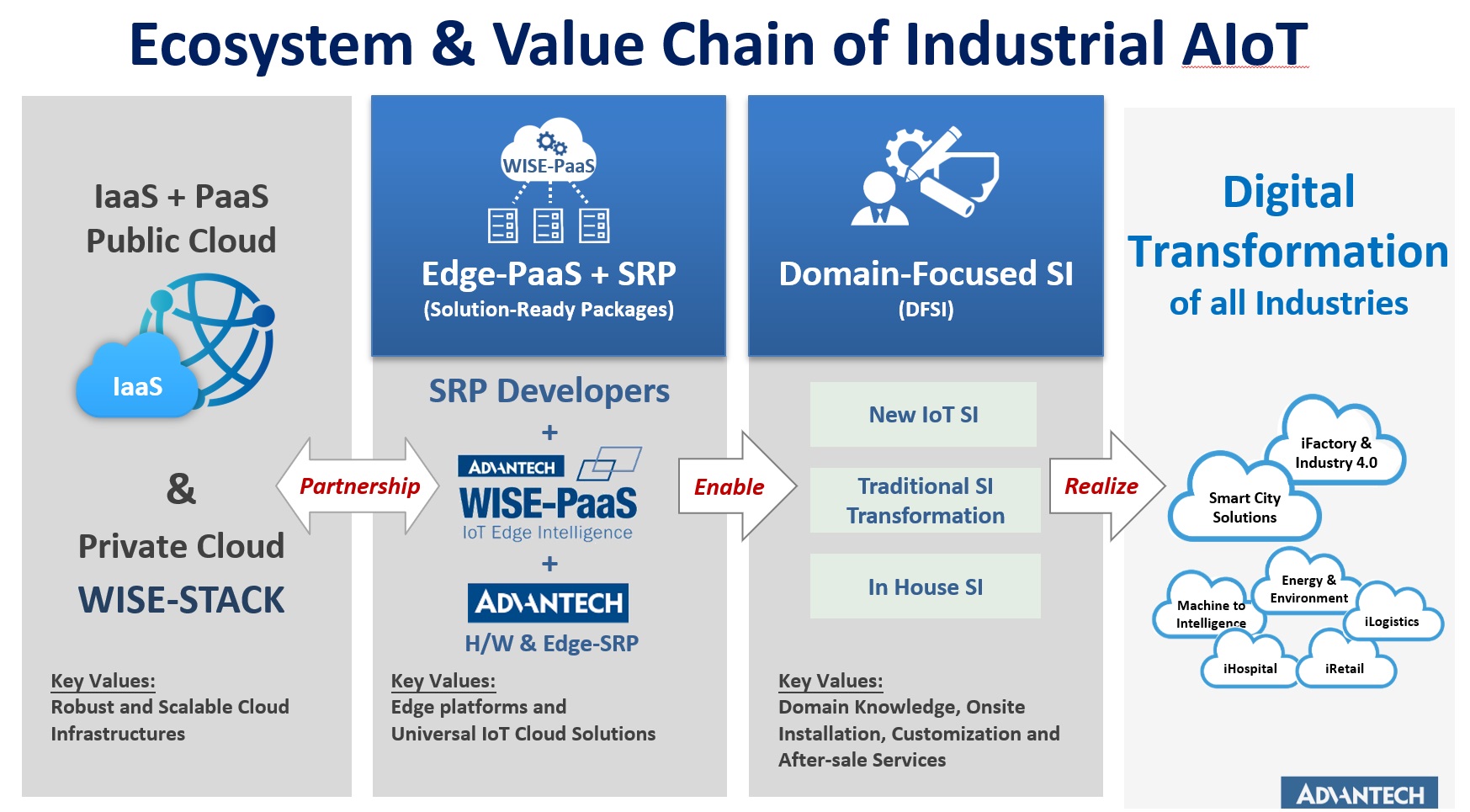 wisepass Ecosystem & Value Chain of Industrial AIoT