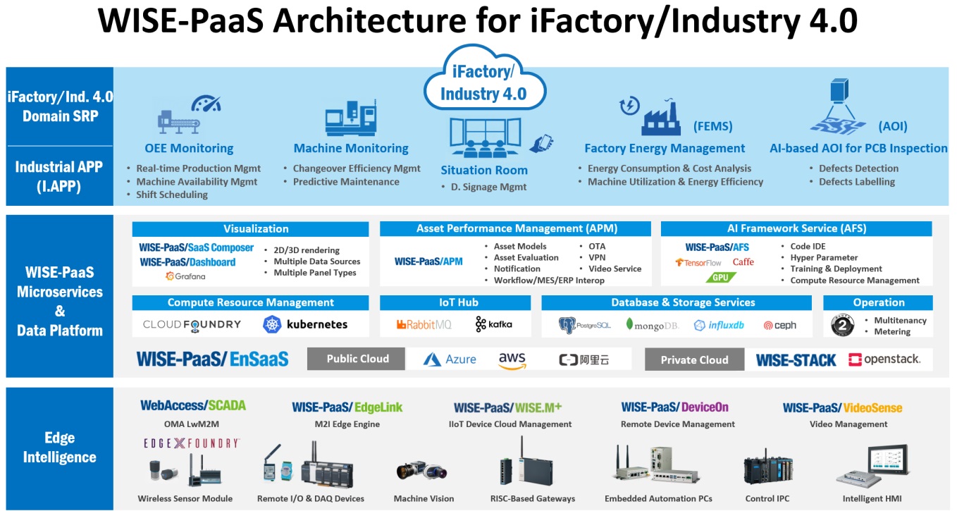 I-factory and Ind.4.0